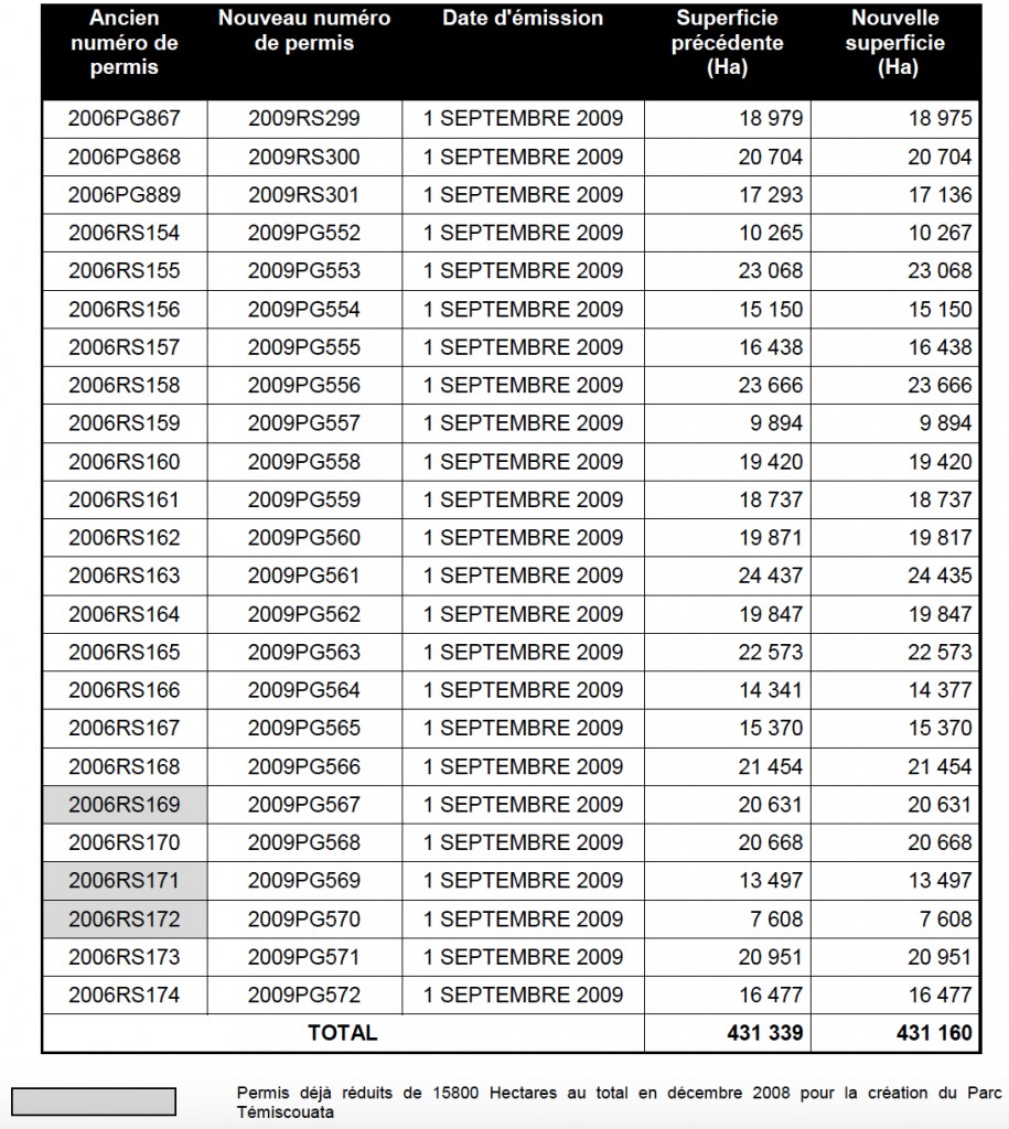 Permits in the Lower St. Lawrence/Gaspé area in 2009